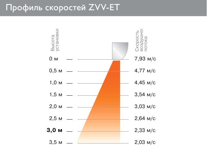 Тепловая завеса ZILON ZVV-2E24T