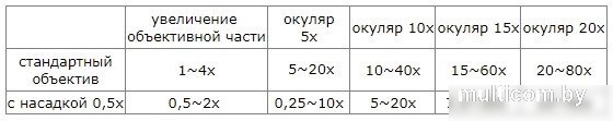 Микромед 0.5x для MC-2 10576